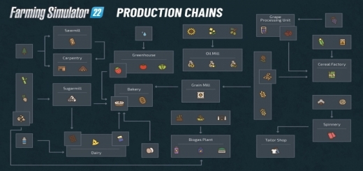 Fs22 Production Chains All Products Production Plants And Connections Fs22 Mods 8846